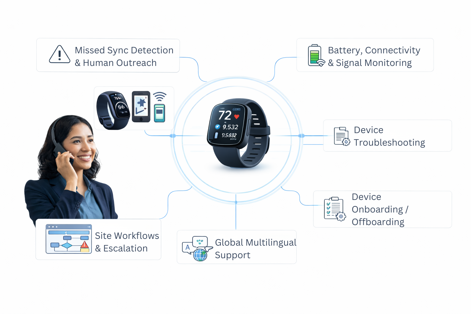 Operationalizing wearables at scale