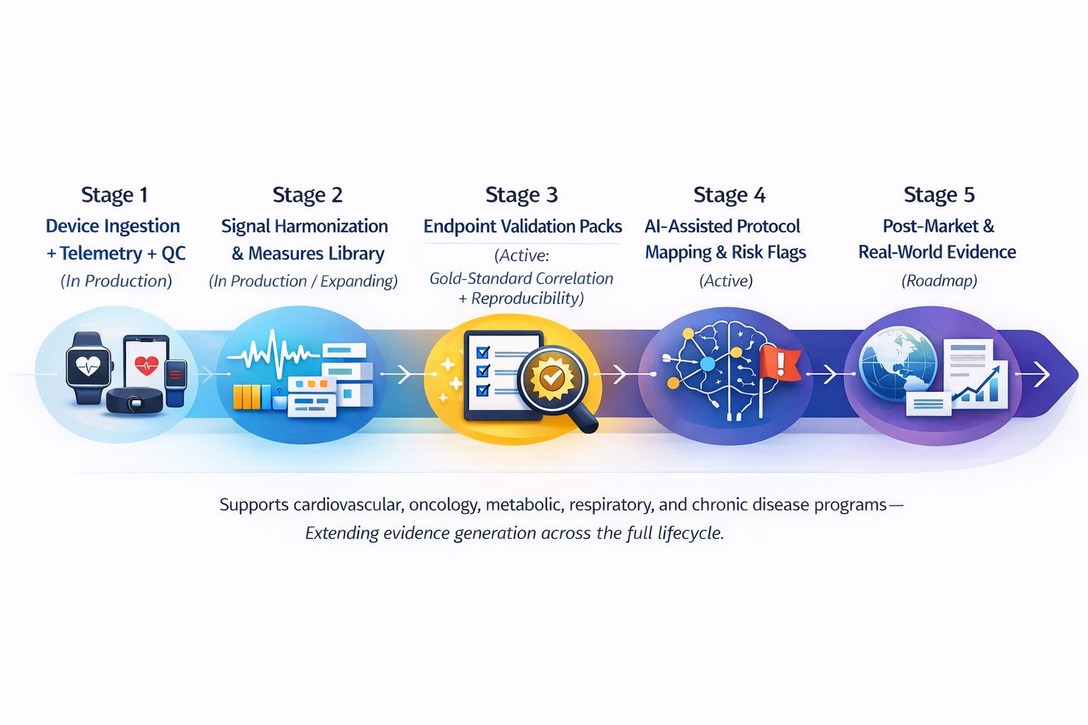Wearable compliance monitoring beyond dashboards in clinical trials